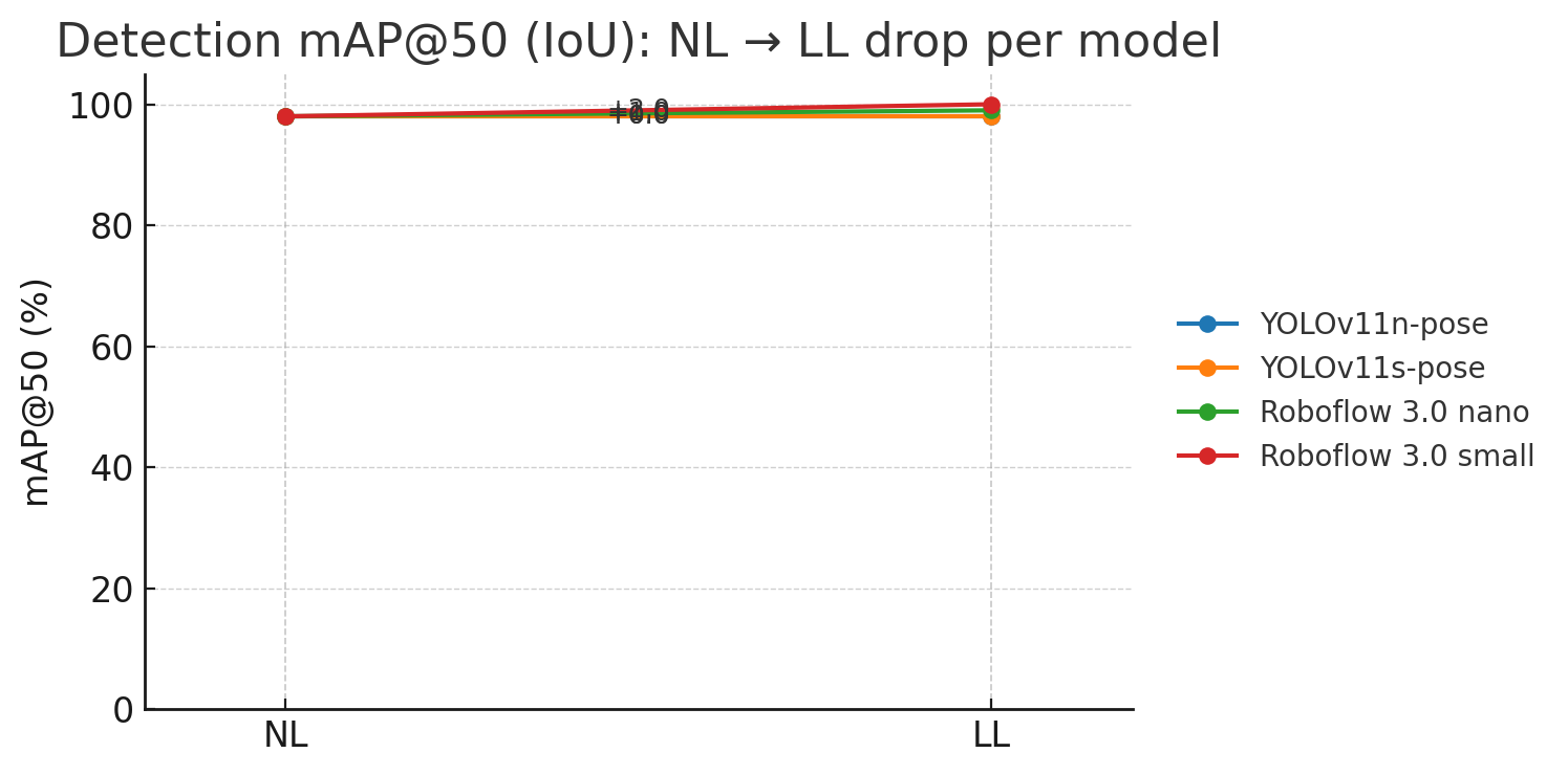 Detection NL to LL slopegraph per model