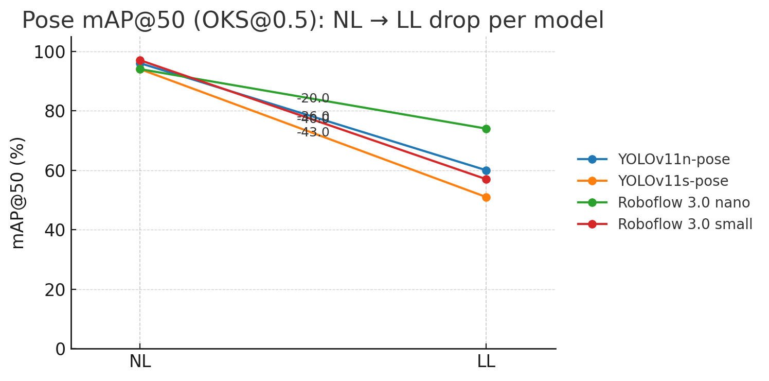 Pose NL to LL slopegraph per model
