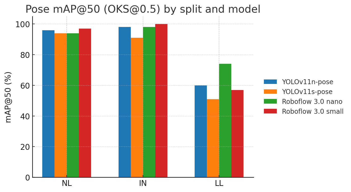 Pose mAP@50 grouped bars across NL/IN/LL for four models